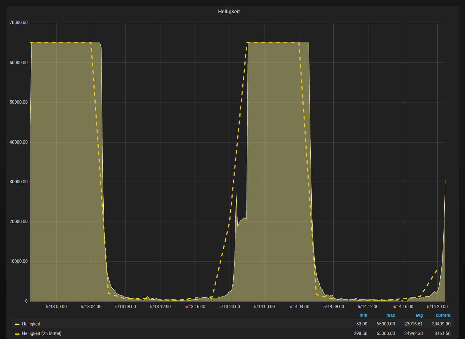 Brightness Graph